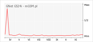Wykres zmian popularności telefonu GNet G524i