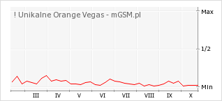 Wykres zmian popularności telefonu ! Unikalne Orange Vegas