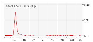 Wykres zmian popularności telefonu GNet G521