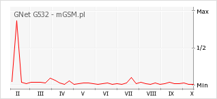 Wykres zmian popularności telefonu GNet G532