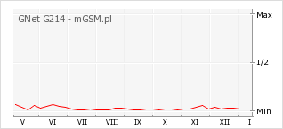 Wykres zmian popularności telefonu GNet G214