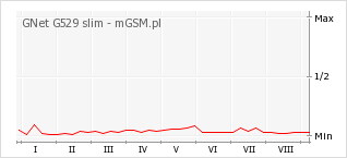 Wykres zmian popularności telefonu GNet G529 slim