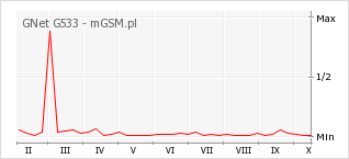 Wykres zmian popularności telefonu GNet G533