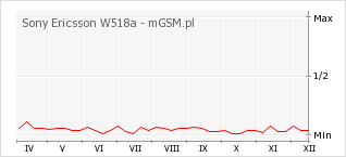 Wykres zmian popularności telefonu Sony Ericsson W518a