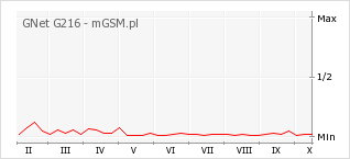 Wykres zmian popularności telefonu GNet G216