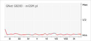 Wykres zmian popularności telefonu GNet G8283