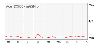 Wykres zmian popularności telefonu Acer DX650