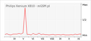Wykres zmian popularności telefonu Philips Xenium X810