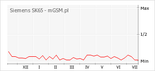 Wykres zmian popularności telefonu Siemens SK65