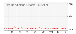 Wykres zmian popularności telefonu Doro HandlePlus 334gsm