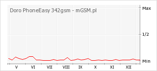 Wykres zmian popularności telefonu Doro PhoneEasy 342gsm