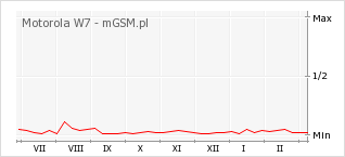 Wykres zmian popularności telefonu Motorola W7