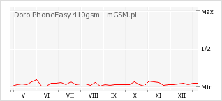 Wykres zmian popularności telefonu Doro PhoneEasy 410gsm