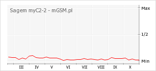 Wykres zmian popularności telefonu Sagem myC2-2