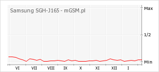 Wykres zmian popularności telefonu Samsung SGH-J165