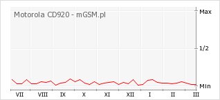 Wykres zmian popularności telefonu Motorola CD920