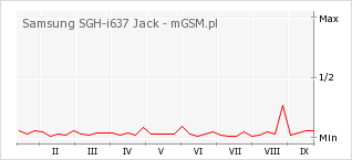 Wykres zmian popularności telefonu Samsung SGH-i637 Jack
