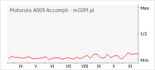 Wykres zmian popularności telefonu Motorola A009 Accompli