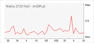 Wykres zmian popularności telefonu Nokia 2720 fold