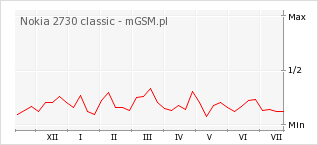 Wykres zmian popularności telefonu Nokia 2730 classic