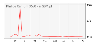 Wykres zmian popularności telefonu Philips Xenium X550