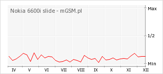 Wykres zmian popularności telefonu Nokia 6600i slide