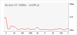 Wykres zmian popularności telefonu Alcatel OT-S988w