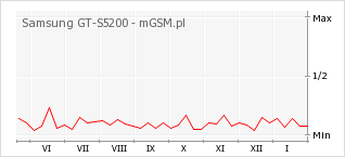 Wykres zmian popularności telefonu Samsung GT-S5200
