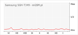 Wykres zmian popularności telefonu Samsung SGH-T349