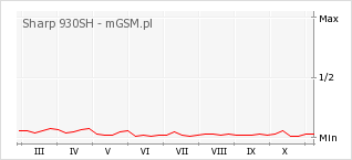 Wykres zmian popularności telefonu Sharp 930SH