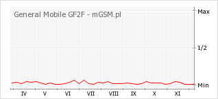 Wykres zmian popularności telefonu General Mobile GF2F