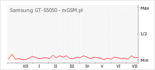 Wykres zmian popularności telefonu Samsung GT-S5050