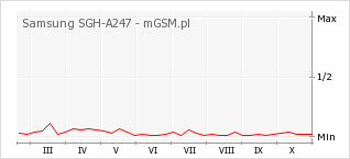Wykres zmian popularności telefonu Samsung SGH-A247