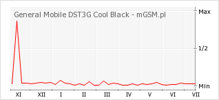 Wykres zmian popularności telefonu General Mobile DST3G Cool Black