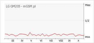 Wykres zmian popularności telefonu LG GM205