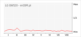 Wykres zmian popularności telefonu LG GW520