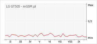Wykres zmian popularności telefonu LG GT505