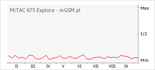 Wykres zmian popularności telefonu MiTAC K75 Explora