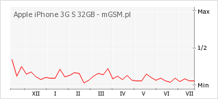 Wykres zmian popularności telefonu Apple iPhone 3G S 32GB