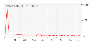 Wykres zmian popularności telefonu GNet G8284