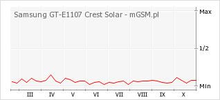 Wykres zmian popularności telefonu Samsung GT-E1107 Crest Solar