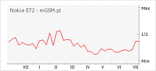 Wykres zmian popularności telefonu Nokia E72