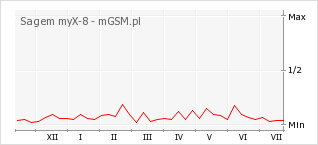 Wykres zmian popularności telefonu Sagem myX-8