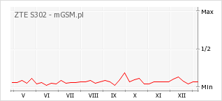 Wykres zmian popularności telefonu ZTE S302