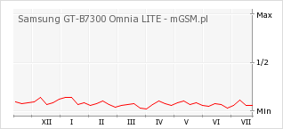 Wykres zmian popularności telefonu Samsung GT-B7300 Omnia LITE