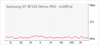 Wykres zmian popularności telefonu Samsung GT-B7320 Omnia PRO
