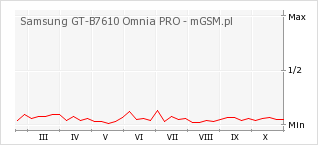 Wykres zmian popularności telefonu Samsung GT-B7610 Omnia PRO
