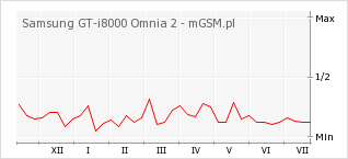 Wykres zmian popularności telefonu Samsung GT-i8000 Omnia 2