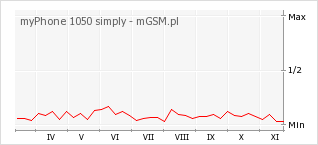 Wykres zmian popularności telefonu myPhone 1050 simply