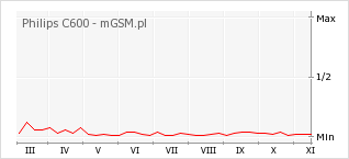 Wykres zmian popularności telefonu Philips C600